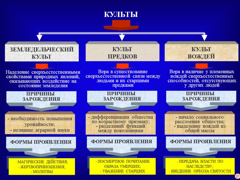 КУЛЬТЫ ЗЕМЛЕДЕЛЬЧЕСКИЙ КУЛЬТ Наделение сверхъестественными свойствами природных явлений, оказывающих воздействие на состояние земледелия ПРИЧИНЫ